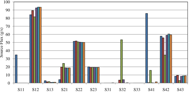 Figure 6. Source flux identification results for Scenario 1.                                            
