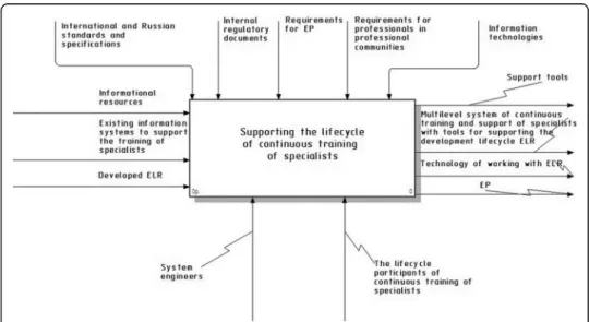 Fig. 1 Context diagram of continuous specialist training