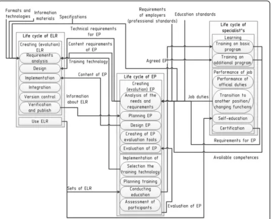 Fig. 3 The process of lifecycle ’s synchronization for the learning environment components