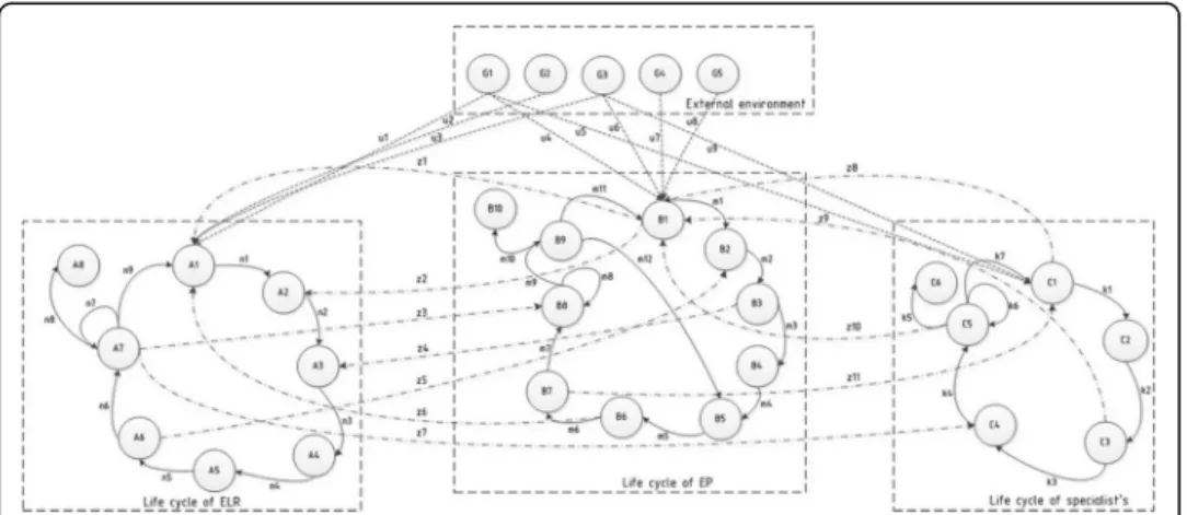 Fig. 4 The model of lifecycle synchronization