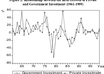Figure 1: The Percentage Share of Private investment,  government  Investment and Private Consumption in GDP (1959-1999) 