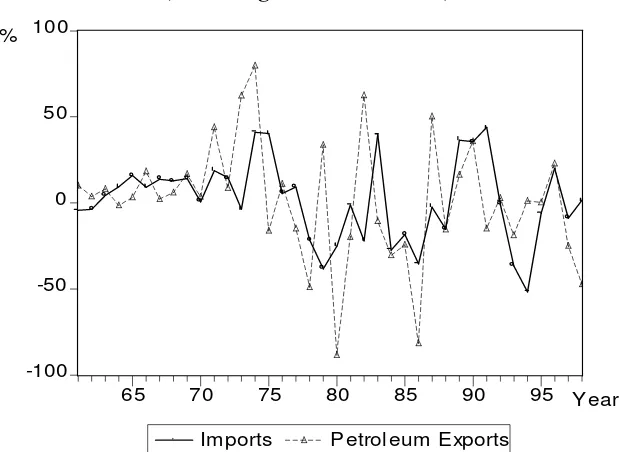 Figure 3: Real Growth of Total Investment and Total Imports (Excluding Consumer Goods)-1961-1998 