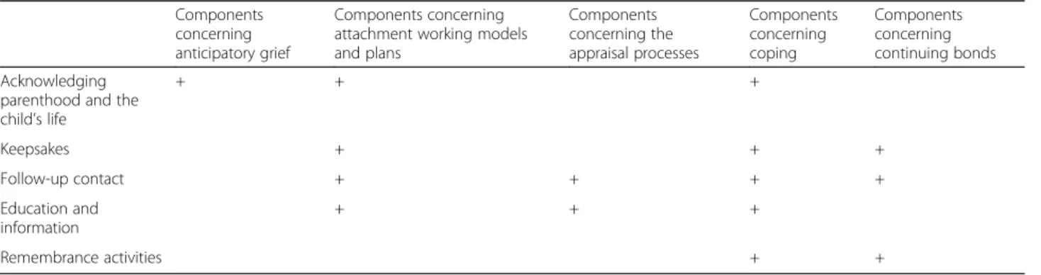 Table 4 The alignment of theoretical key concepts and intervention components Components