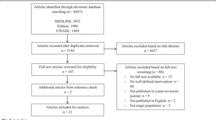 Fig. 1 Study flow