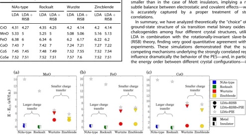 Table 1.LDA and LDA + RISB d-electron occupations nd computed atthe experimental equilibrium volumes