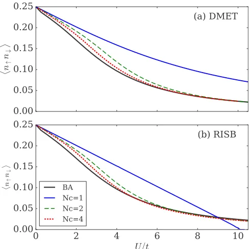 FIG. 5. Energy Eantiferromagnetic order [the DMET values in our simulation. The red squares are our RISBresults