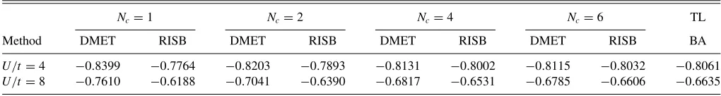 TABLE II. Energy Ec =/t for DMET and RISB in the PM phase of the 1D Hubbard model at n = 0.75 with the nearest-neighbor hopping for 1, 2, 4, 6 at U = 4t, 8t