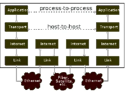 Fig 2:Data Flow from source to destination 