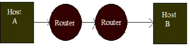 Fig 3:Two hosts connected via routers in TCP/IP  