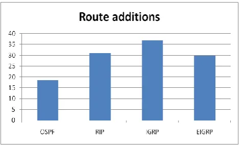 Fig 8:Route additions comparision of various protocols 