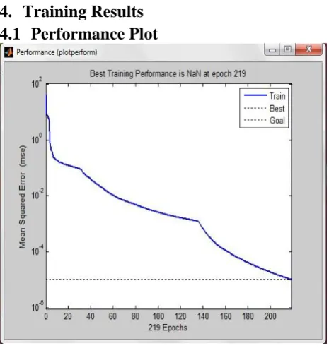 Fig 3. Performance Plot 