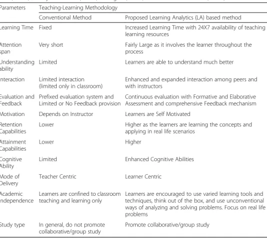 Table 1 Comparison of Conventional and Learning Analytics (LA) based Teaching-Learning Methodologies (LeCun et al., 2015; Warburton, 2003; Luna Scott, 2015; Gul et al., 2017; Chotitham et al., 2014; Nouby &amp; Alkhazali, 2017; Rodriguez, 2009; VanderArk &