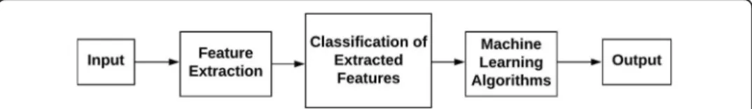 Fig. 1 Traditional Machine Learning Approach. Highlights the steps followed in traditional machine learning approach