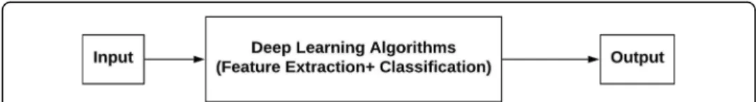 Fig. 2 Deep Learning Approach. Presents the deep learning approach of object classification