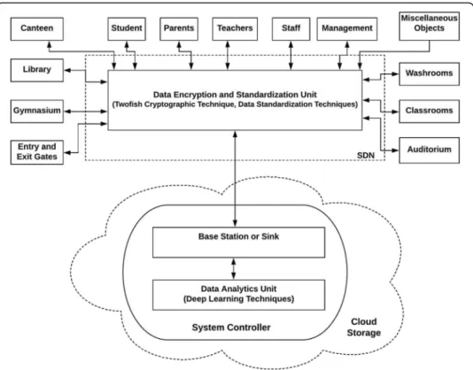 Fig. 3 Architecture of IoE based Educational Model. The architecture consists of various components of the proposed IoE based Education Model