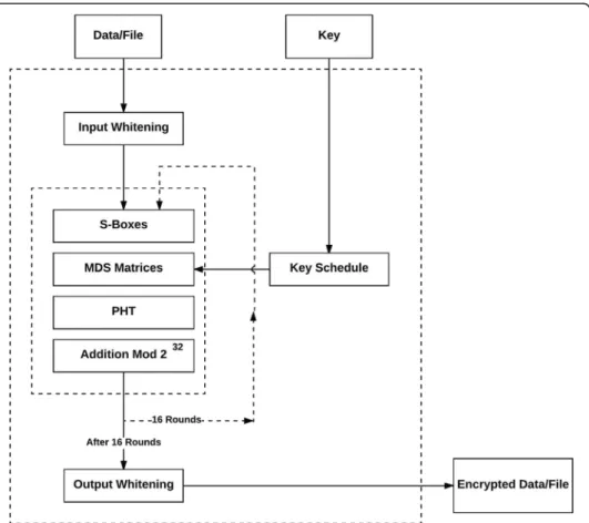 Fig. 4 Building blocks of Twofish Algorithm. The data gets converted into the encrypted form by passing through the building blocks of Twofish cryptographic technique