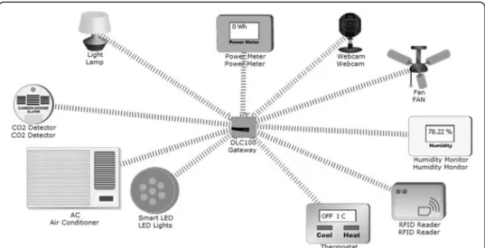Fig. 5 Components in IoE based Classroom Setup. The various components are simulated using Cisco Packet Tracer Software