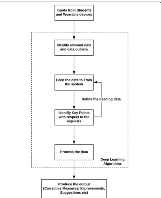Fig. 6 Proposed Learning Analytics System Model. The various steps and components involved in creating the learning analytics model