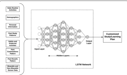 Fig. 7 System for getting Customized learning plan. The multiple user input is passed to the LSTM network for processing and the outputs gives the customized learning plan