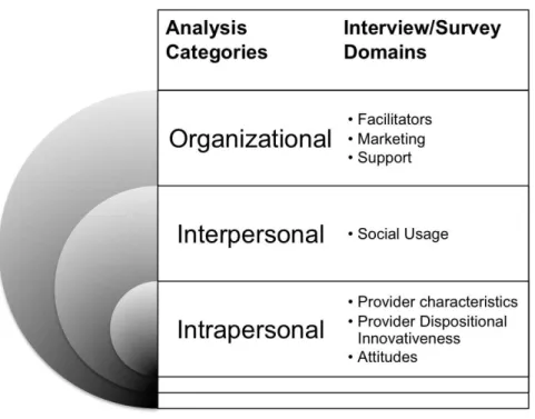 Figure 4. Conceptual model based on Frambach and Schillewaert 