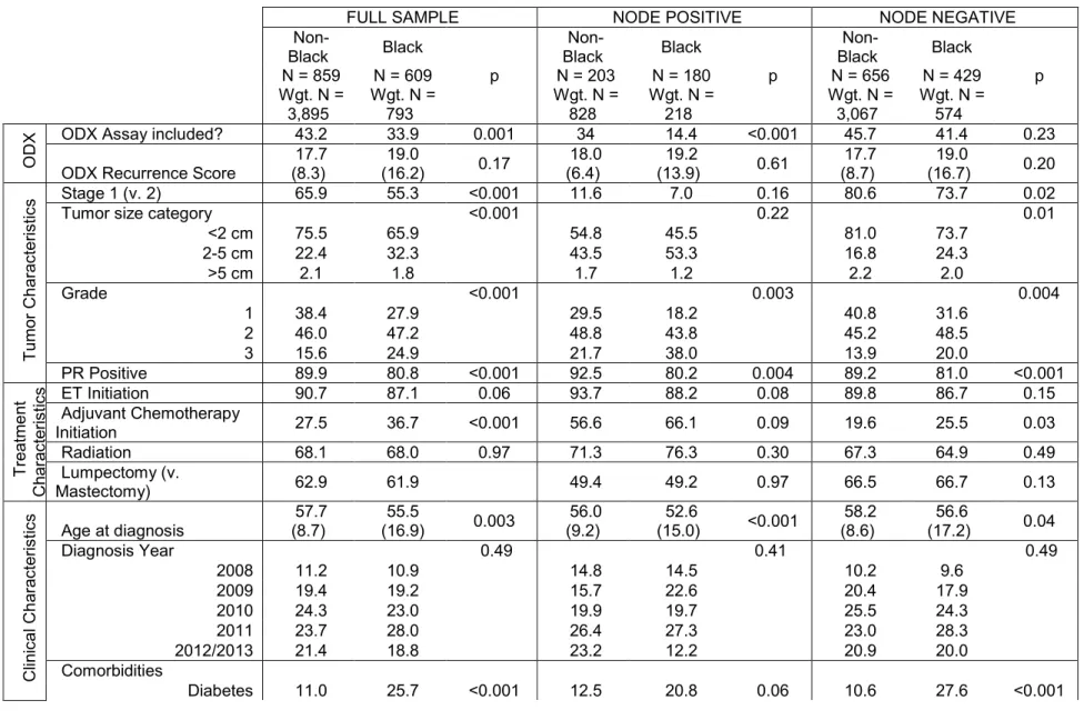 Table 3. Population-Weighted, Sample Characteristics (Mean with Standard Error/Proportion) by Race and Lymph Node Status 