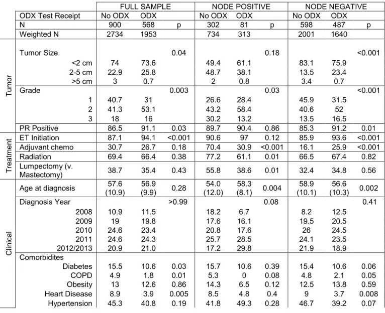 Table 4. Sample Characteristics (Mean with Standard Error/Proportion) by ODX Use and Lymph Node Status