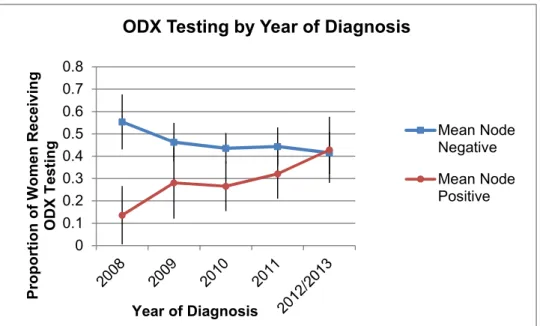 Figure 6. Proportion of ER+, HER2-, Stage I-II patients who had an ODX testing reported over time,  by lymph node status (with population weights) 