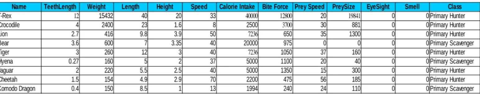Table 1: Testing Data for different animals. 