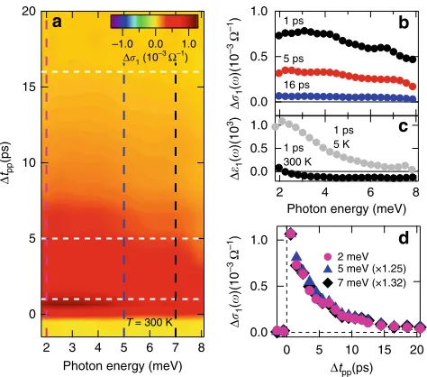 Fig. 2 Frequency-dependent dynamics of THz spectra at low temperature. Pump-induced THz spectra ofthe frequency-cut position inmatches with that of THz conductivity at 2 meV (7 meV) very well