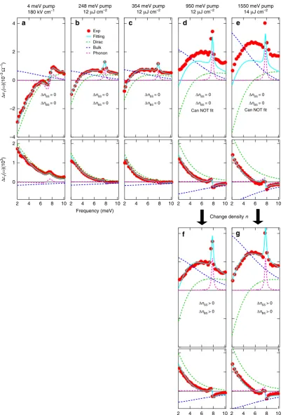 Fig. 5 Ultrafast THz spectra by wavelength-selective pump from THz to visible. THz spectra for several pump photon energies:fcThe THz spectra forpump