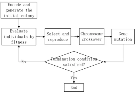 Fig.1 Workflow Chart of Genetic Algorithm 