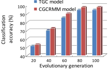 Fig. 4 Time consumption of CGCRMM model 
