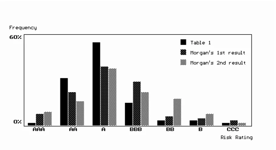 Figure 2.1. Morgan's Risk Rating Probabilities. 