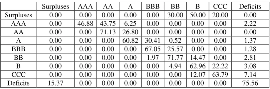 Table 4a Random set approach's transition matrix during the Boom'85-86 