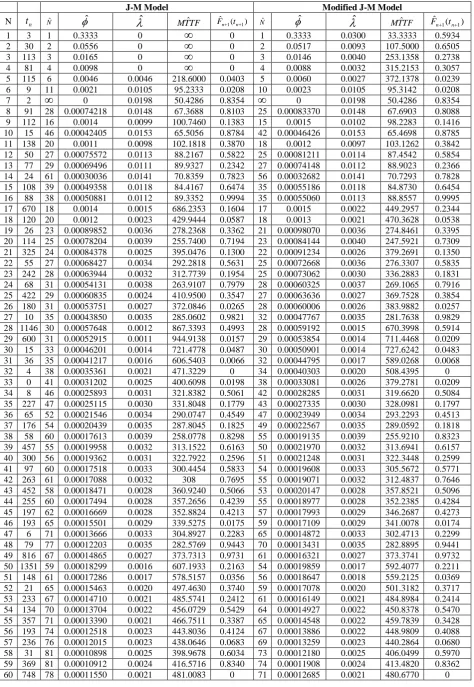Table 1. Analysis of Musa system 1 failure data 