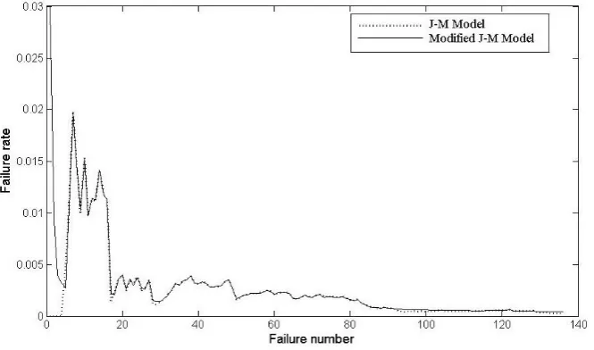 Fig 1: Failure rate as a function of failure number 