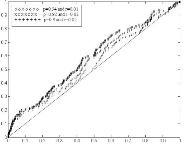 Table 2. KS distances for different values of p and r for different value of q 