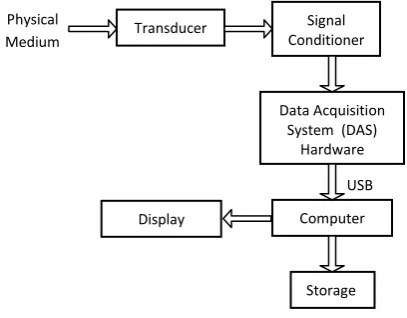 Figure 1. Block diagram of the Data Acquisition System Display design  