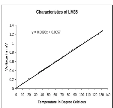 Figure 2. Low cost multi channel USB Data Acquisition System (DAS) 