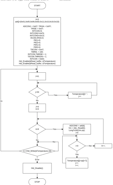 Figure 6. Flowchart of the firmware for the PIC18F4550 microcontroller. 