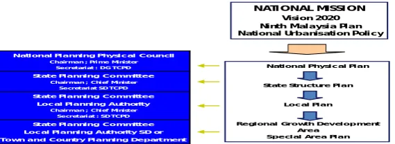 Figure 1. Malaysia developement planning system (Source: Rosly, 2011). [11] 