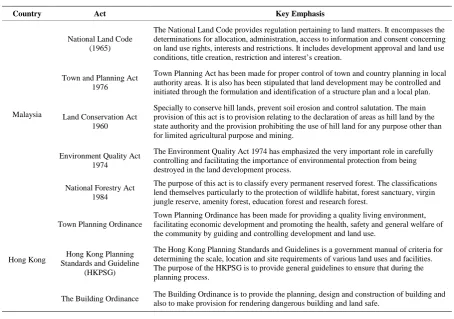 Table 1. Highland development laws in Malaysia and Hong Kong. 