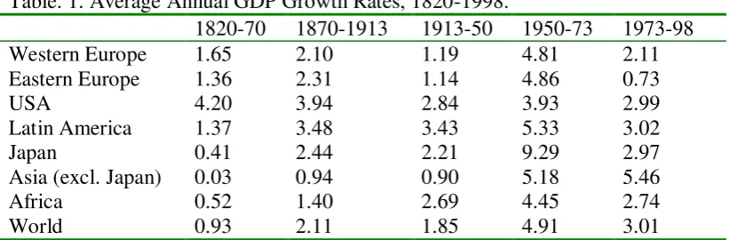Table. 1. Average Annual GDP Growth Rates, 1820-1998. 