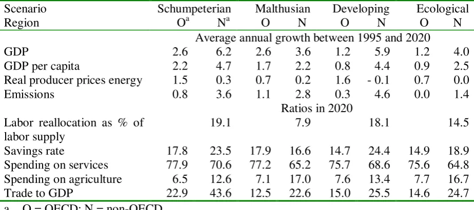 Table 5. Summary of scenario results until 2020. 