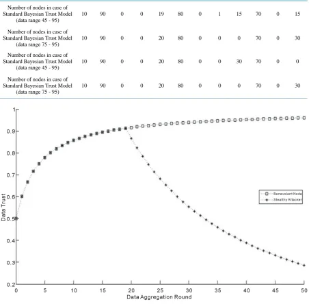 Table 4. Results of simulation with stealthy attack.                                                             