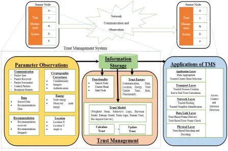 Figure 1. Proposed trust management system for wireless sensor networks.                                         