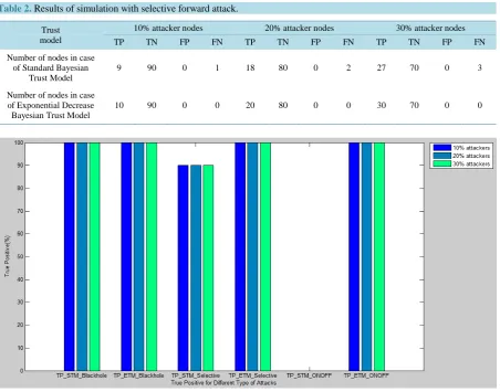 Table 2. Results of simulation with selective forward attack.                                                     