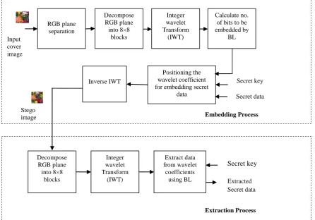 Table 1. From the Fig 3 stego images the pixel intensity values are adjusted within 15 to 240 range Using the histogram modification algorithm