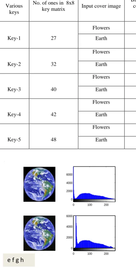 Fig 3: [(a) and (e)] input cover images, [(b) and (f)] histogram of [(a) and (e)], [(c) and (g)] stego images of [(a) 