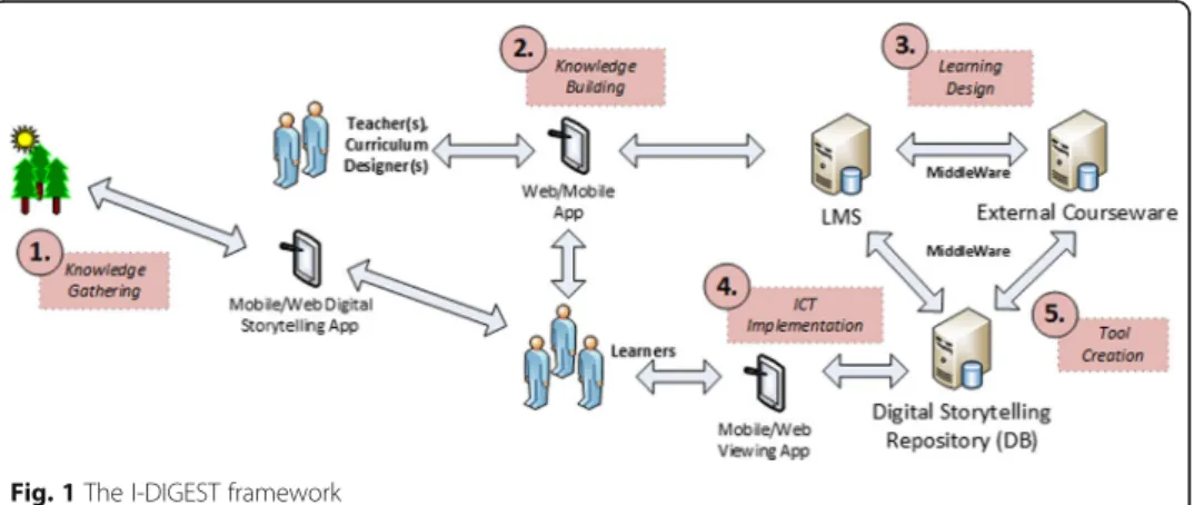 Fig. 1 The I-DIGEST framework